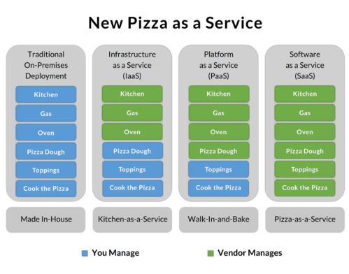 用一份披薩吃透PaaS、SaaS和軟件開發的區別